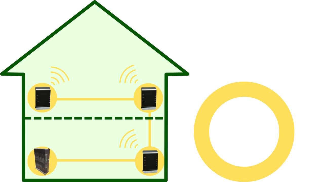 メッシュWi-Fi対応ルーターを相互に有線接続することで性能を最大限に発揮できる